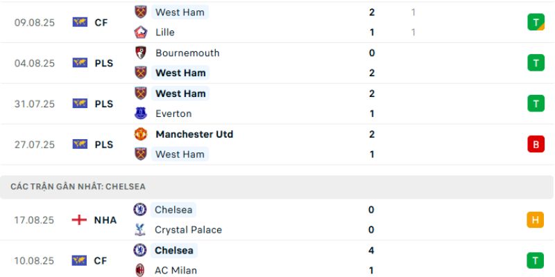 Soi Kèo Chelsea Vs West Ham Ngày 01/02/2026 00:30 kèo góc hấp dẫn